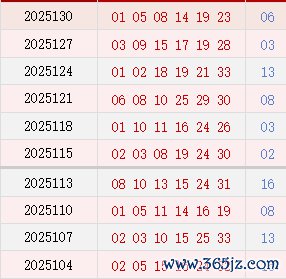 近10期周二奖号散布